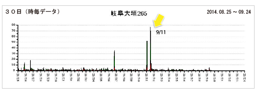 岐阜大垣の地震前兆データ